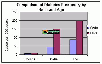 diabetes and african american health graph